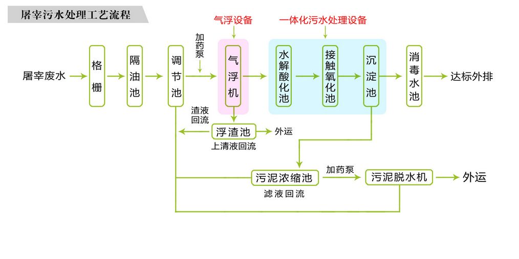 新建屠宰污水處理設(shè)備 新建屠宰污水處理設(shè)備