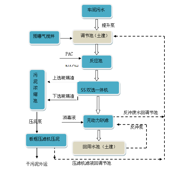 玻璃磨邊廢水處理設(shè)備 玻璃磨邊廢水處理設(shè)備